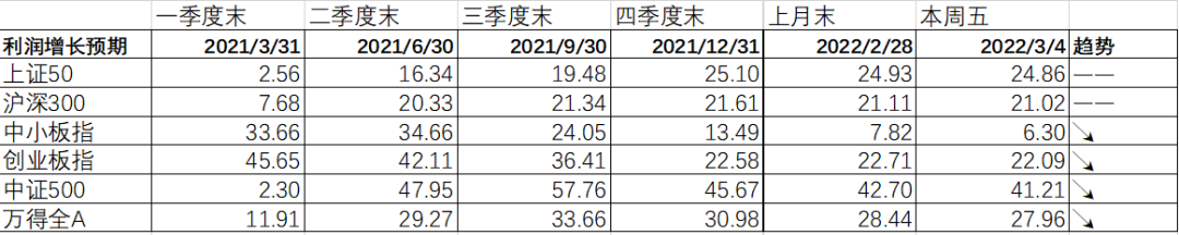 数据来源:Wind,中加基金.时间截至2022年3月4日.