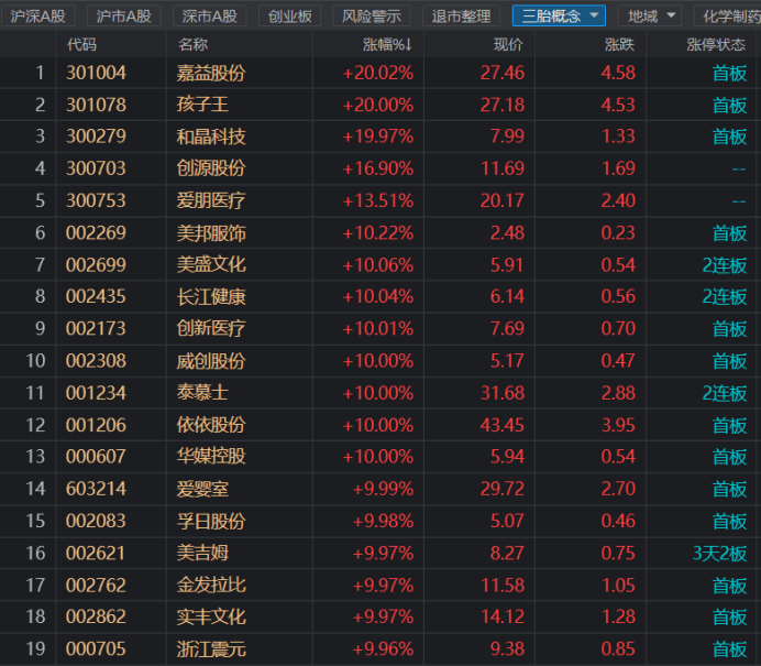 “婴童概念涨停潮，两会还有哪些热点？一季报行情将至，这些领域还可关注