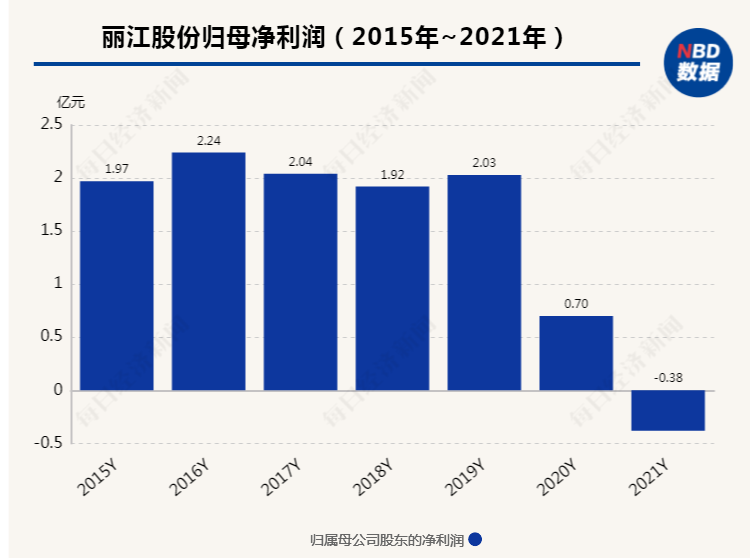 丽江股份去年净利润亏损3780万 云南“巴菲特”重回前十大股东名单