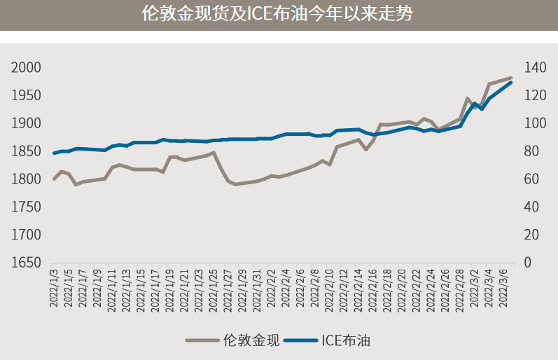 资料来源：Wind  今年以来截至2022/3/7 15:00。