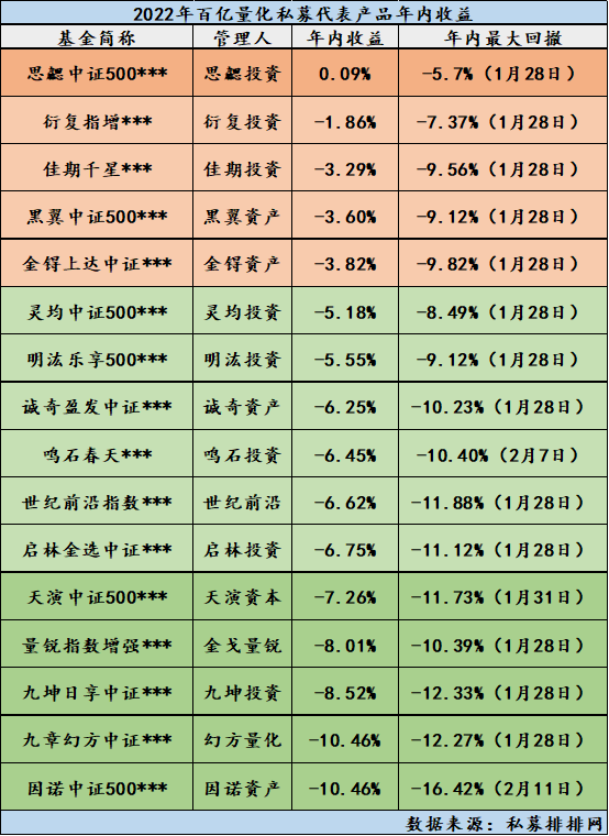 “开年量化私募排名：领跑者换了，巨头间差距远了，多家跑输公募同行！灵均明汯战胜指数 幻方九坤跑输