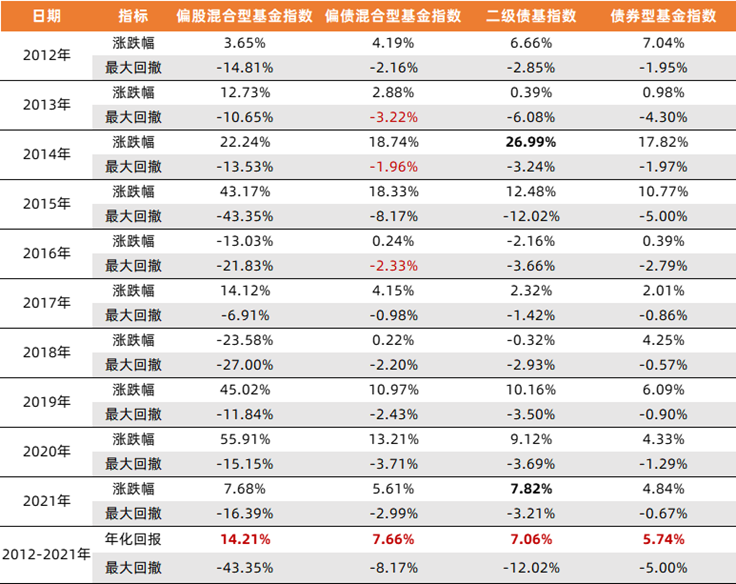 数据来源：Wind，2012/1/1-2021/12/31，指数过往表现不预示未来，投资需谨慎