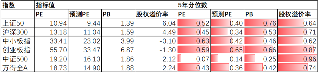 数据来源:Wind,中加基金.时间截至2022年3月4日.