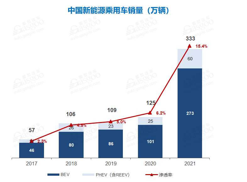 近五年中国新能源乘用车销量及渗透率 数据来源：中汽协，盖世汽车研究院分析整理