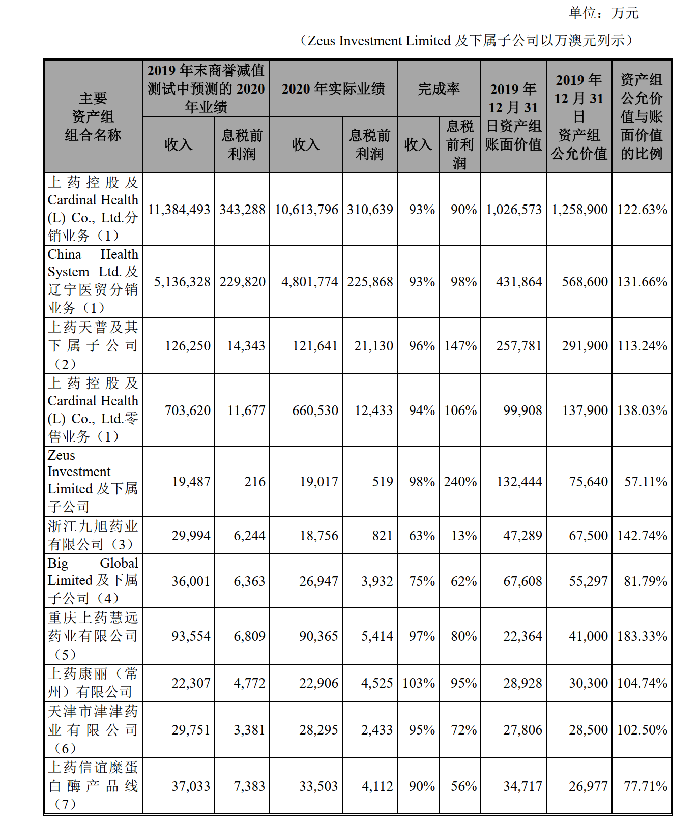 “上海医药回复证监会反馈意见：商誉不存在大幅减值风险