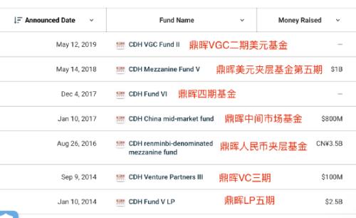 (鼎晖基金产品梳理来源:基金报记者整理)