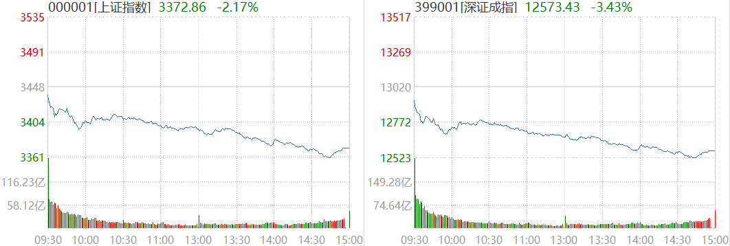 截图及数据来源:Wind,3月7日沪深两市行情