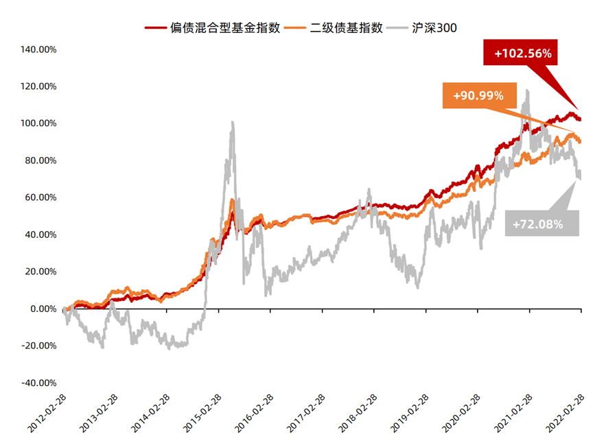 数据来源：Wind，2012/2/28-2022/2/28，指数过往表现不预示未来，投资需谨慎