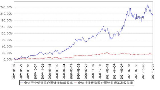 数据来源:金信行业优选定期报告,wind,截至2021年12月31日