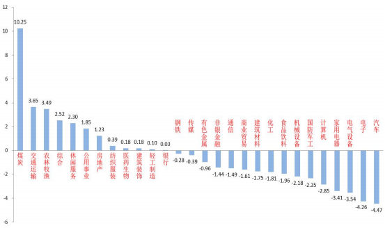 （资料来源：wind，统计区间：2022/02/28-2022/03/04）