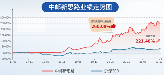 资料来源：Wind，截至2021/12/13