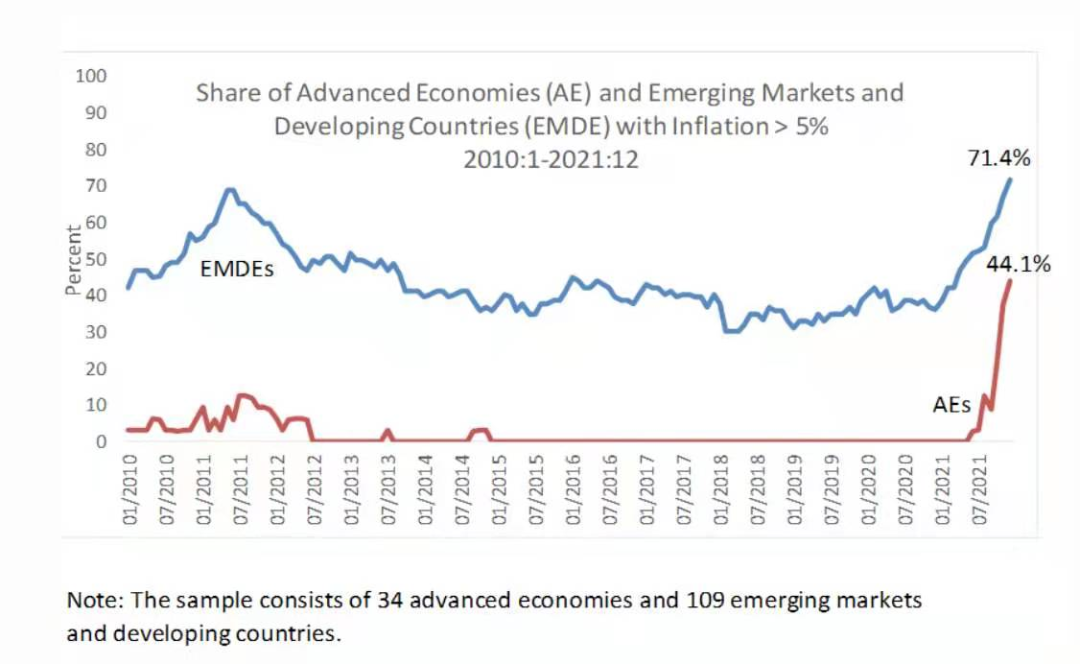 图1 通胀已经是一个全球现象