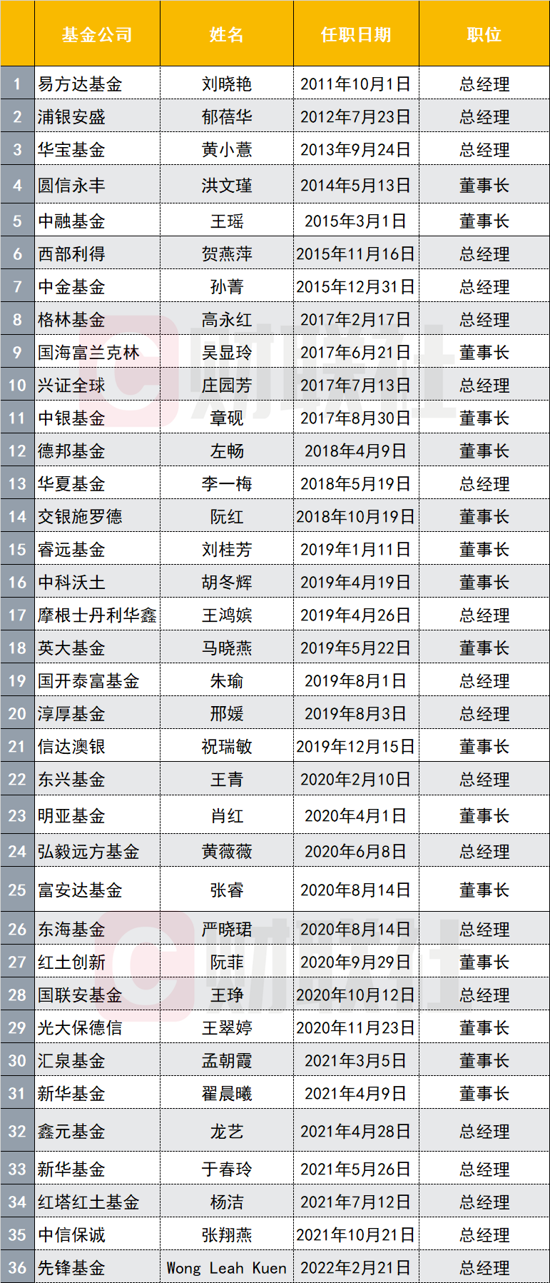 细数公募业的女掌门，任职时间最长已超10年，“她力量”为何迅速崛起