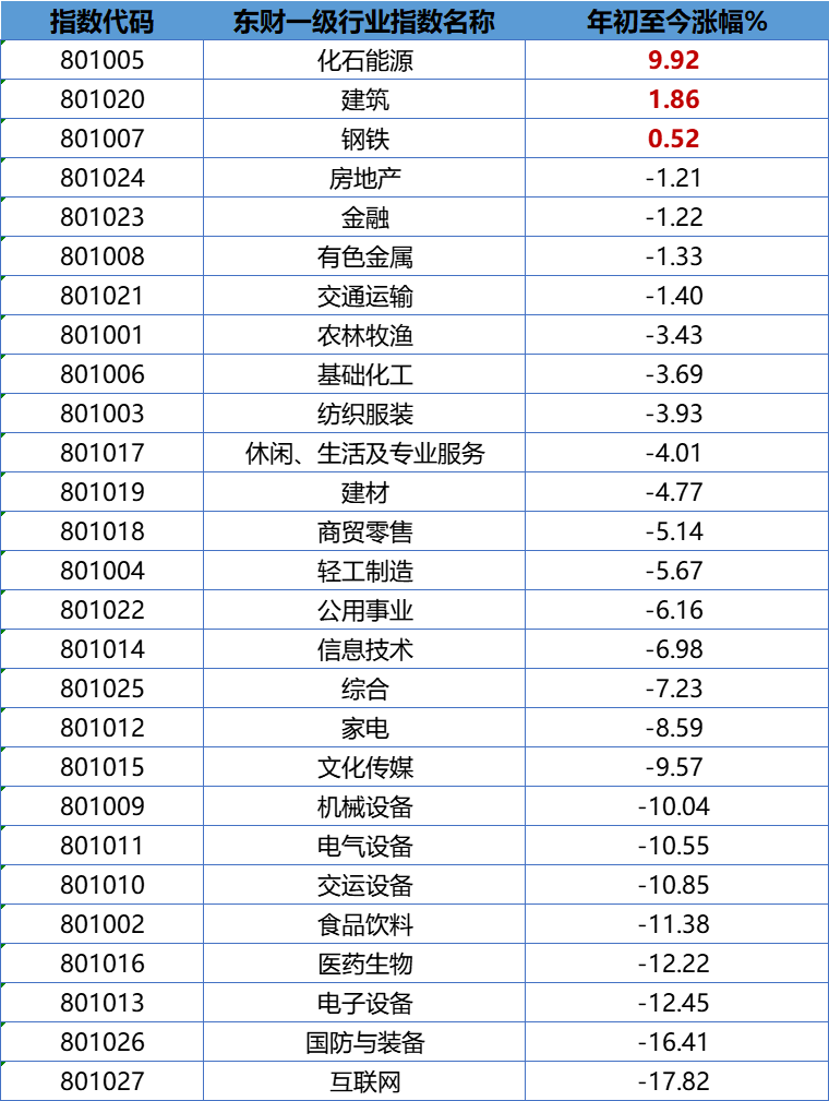 来源：东方财富，区间：2022.1.1至2022.2.27