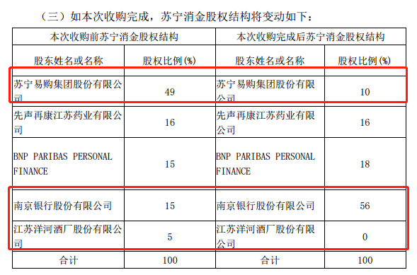 图片说明：苏宁消金此次股权交易前后的股权变化