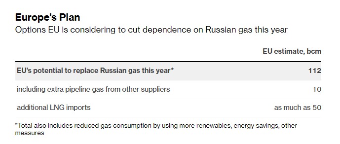 欧盟正在考虑今年减少对俄罗斯天然气的依赖