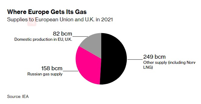 2021年欧盟和英国的天然气来源分布图