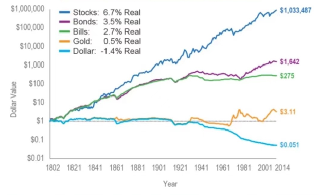 图1 近200年美国资本市场的主要资产的长期回报