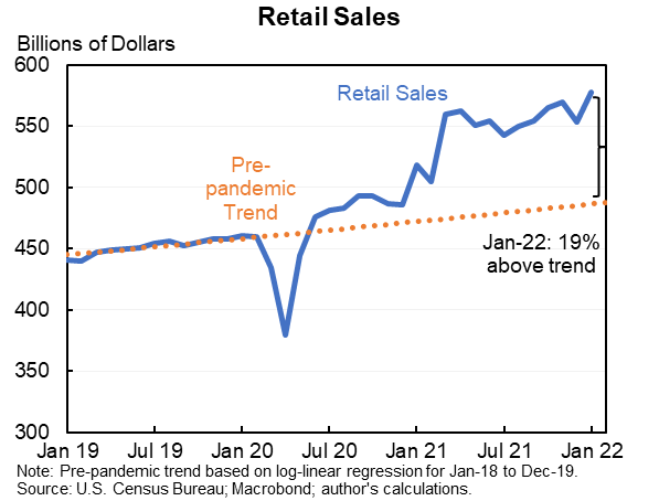 图14 美国商品需求十分旺盛