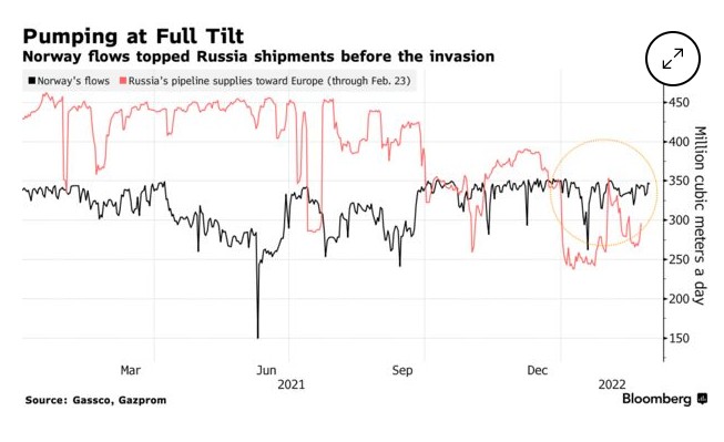 乌俄冲突前，挪威的天然气输送量已超过了俄罗斯