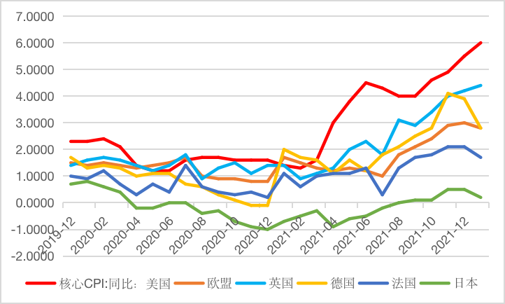 图9 核心CPI数据中美国最高