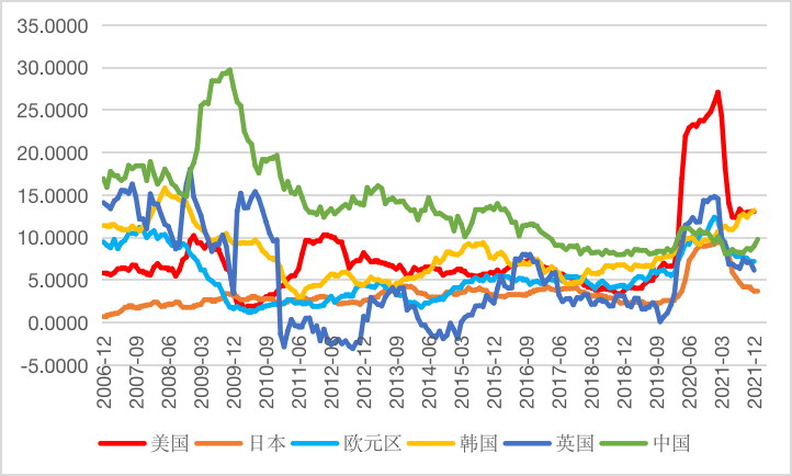 图10 美国货币扩张幅度大幅超出其他经济体，也高于2008年