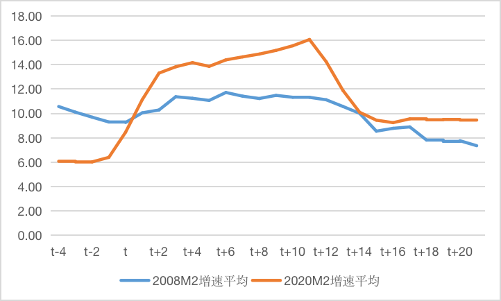 图7 新冠危机后主要经济体的货币宽松力度超过了2008年那一轮货币宽松