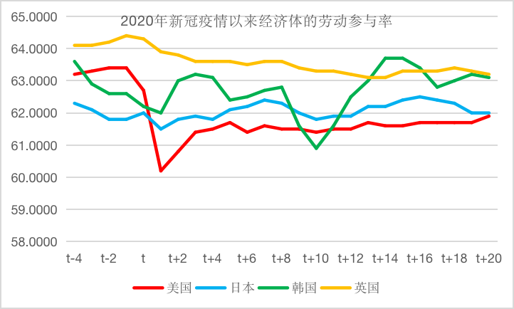 图11 相比其他经济体，美国劳动参与率回升缓慢