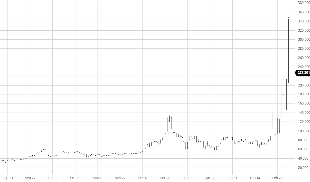 （荷兰TTF近月合约日线图，来源：barchart）