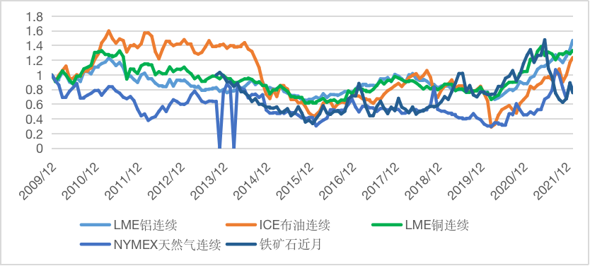 图2 大宗商品大幅涨价