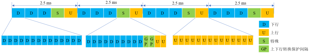 图4 2.5 ms单周期帧结构示意图
