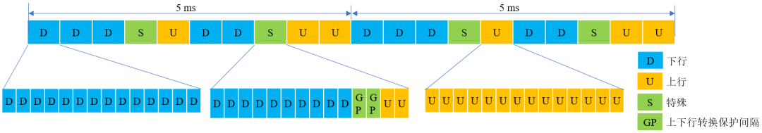 图3 2.5 ms双周期帧结构示意图