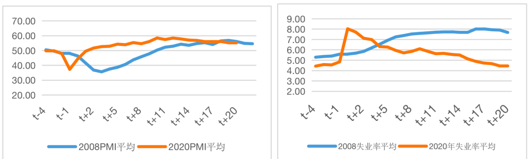 图6 新冠危机后经济复苏进程明显快于08年金融危机后的修复