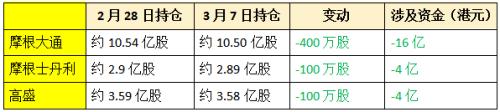 （摩根大通、摩根士丹利、高盛腾讯港股仓位变化来源：中国基金报记者整理自港交所中央结算系统/涉及资金按上周五收盘价计算）