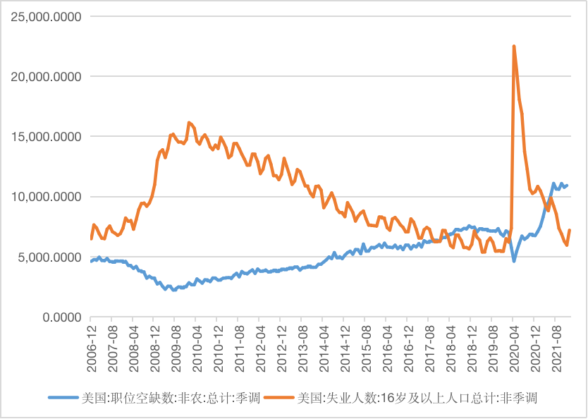 图15 市场担忧职业空缺数大幅超过失业人数会加速通胀