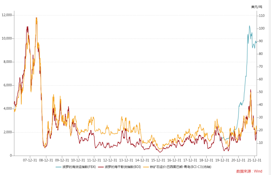 图3 新冠疫情以来航运价格大幅涨价