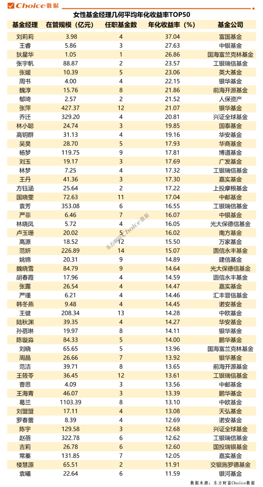 数据来源:Choice数据