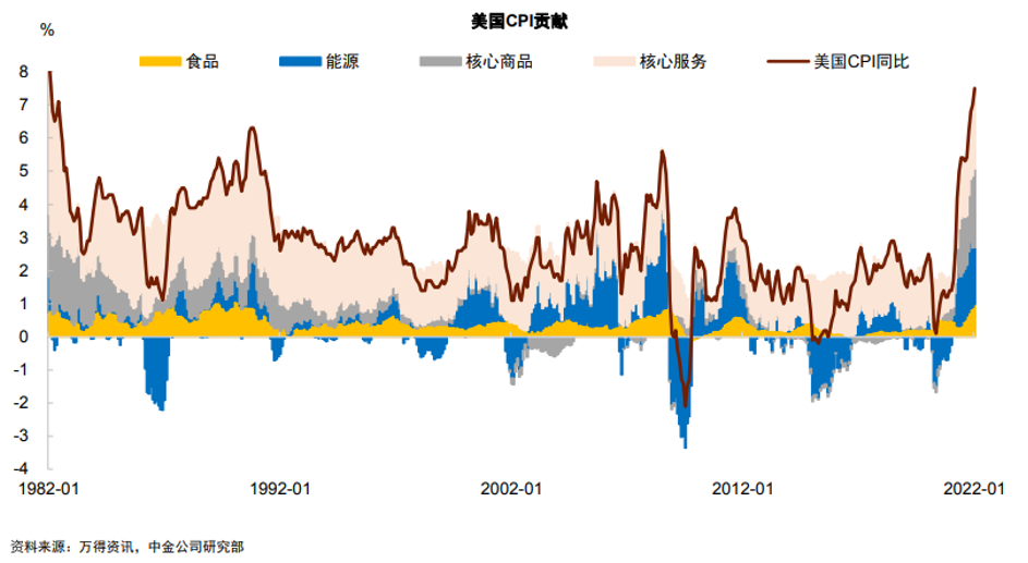 图13 美国通胀的分项