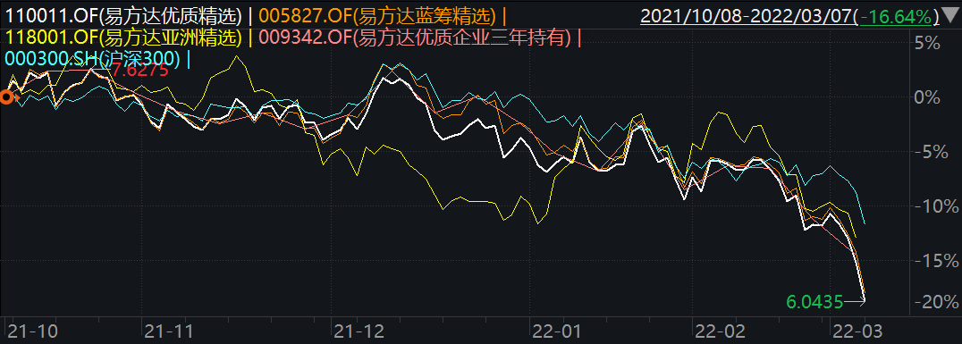 张坤在管产品净值与沪深300走势