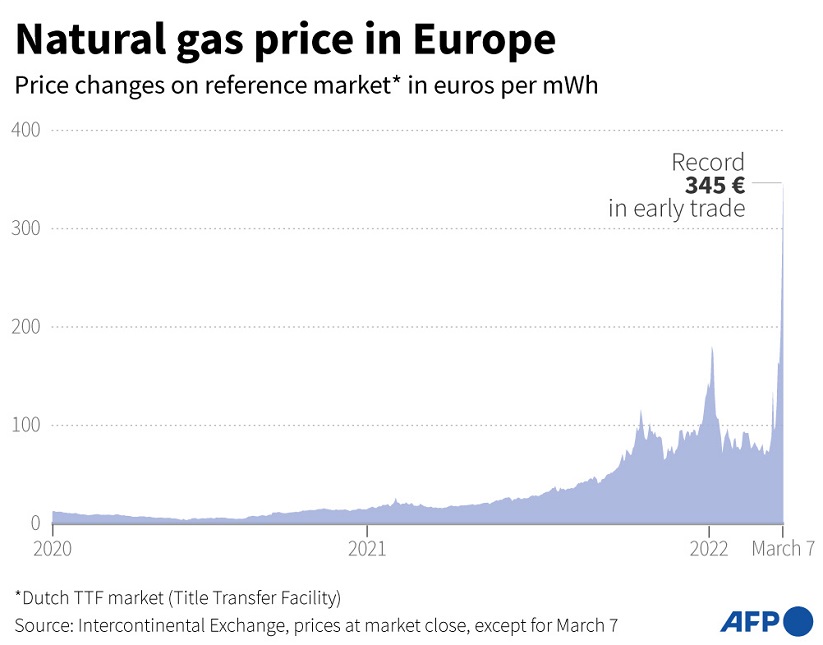 欧洲天然气价格7日一度达到美兆瓦时345欧元