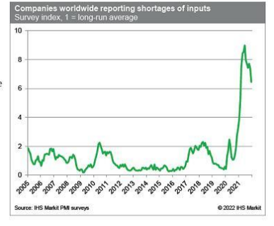 图5 新冠疫情以来原材料短缺现象普遍