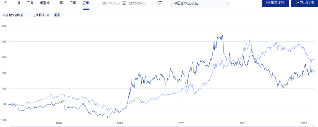 数据来源：中证指数官网，2022-3-6