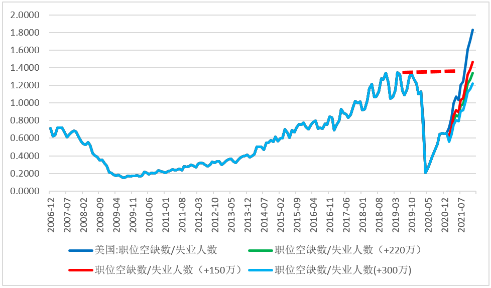 图17 经过劳动参与率的调整后，职位空缺数据接近疫情前