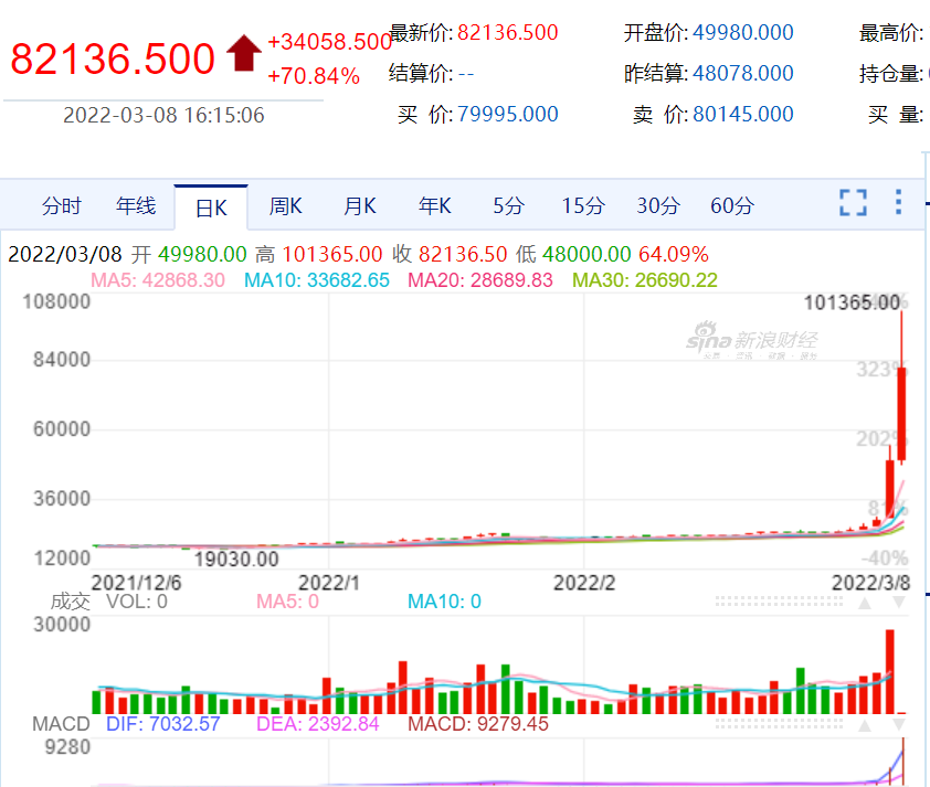 镍价暴涨成首只“黑天鹅”，新能源车产业链悬了？宁德时代连跌，券商20天前刚把目标价定为905.8元！