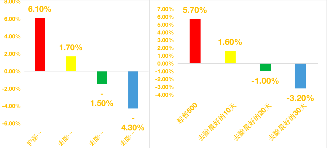 图2 过去18年沪深300指数和标普500指数年化收益率测算（%）
