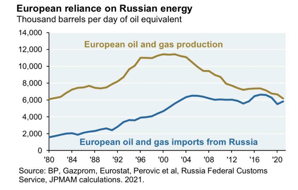 Europe|欧洲酝酿激进能源独立计划：对俄能源依赖今年减少三分之二