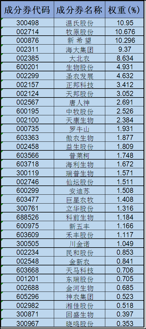 数据来源：中证指数官网，2022-2-28。