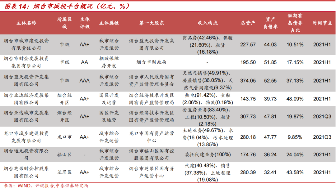 烟台投资管理