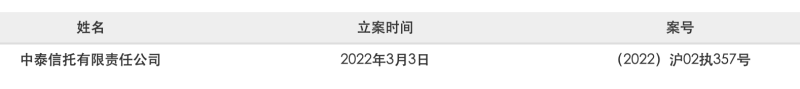 频频踩雷的中泰信托因金融借款合同纠纷成被执行人，去年因未及时掌握某信托存续项目的风险变化状况等被罚没150万