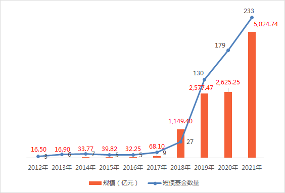 数据来源:wind,统计区间:2012.03.01~2022.02.28